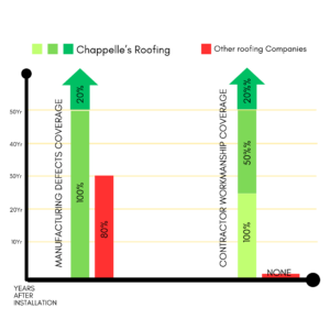 A bar chart with arrows pointing up and down.